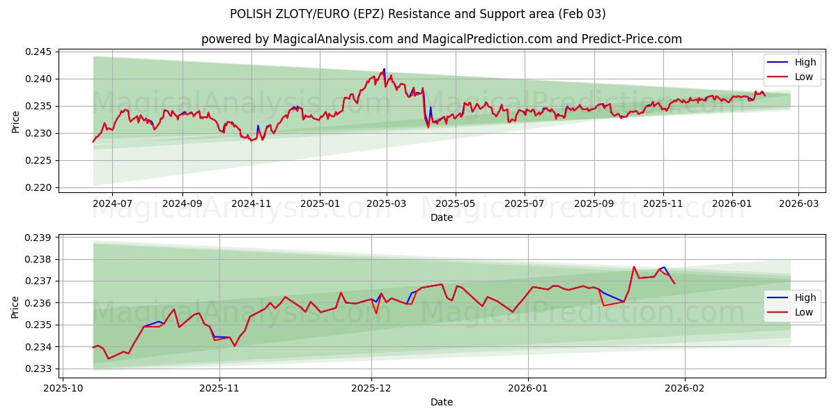 波兰兹罗提/欧元 (EPZ) Support and Resistance area (02 Feb) 