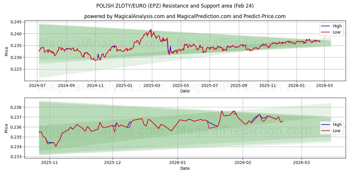  ポーランドズウォティ/ユーロ (EPZ) Support and Resistance area (23 Feb) 