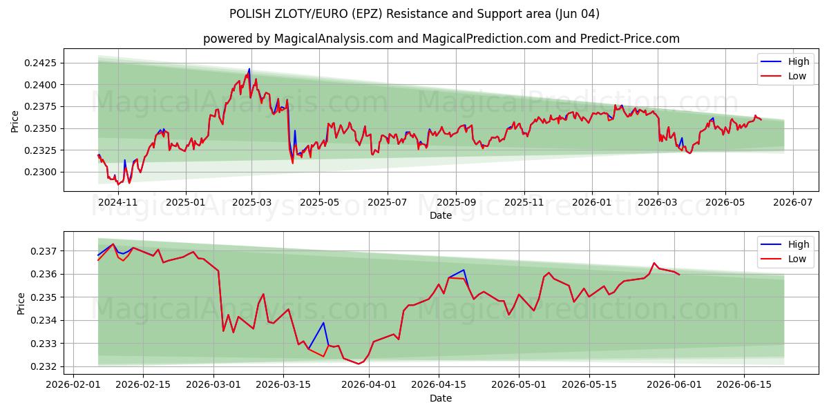  POLNISCHER ZLOTY/EURO (EPZ) Support and Resistance area (03 Jun) 