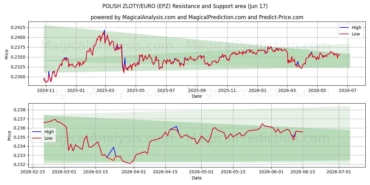  ZLOTY POLÔNICO/EURO (EPZ) Support and Resistance area (16 Jun) 