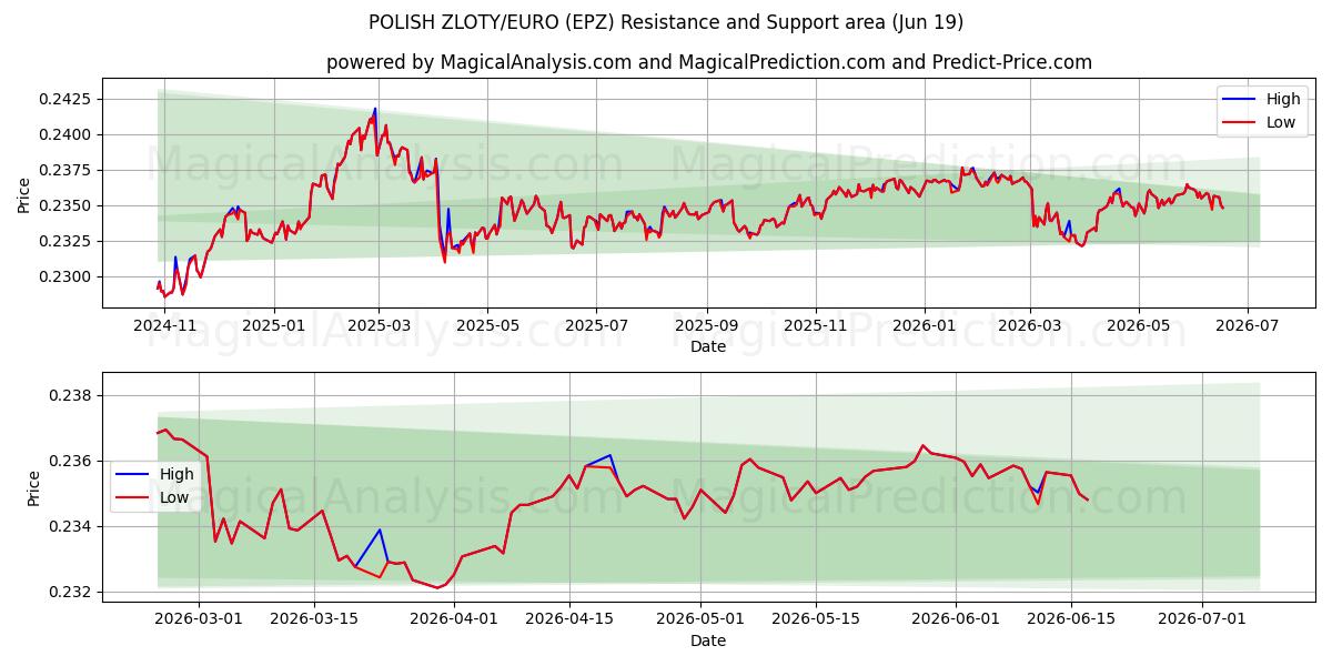  POOLSE ZLOTY/EURO (EPZ) Support and Resistance area (18 Jun) 