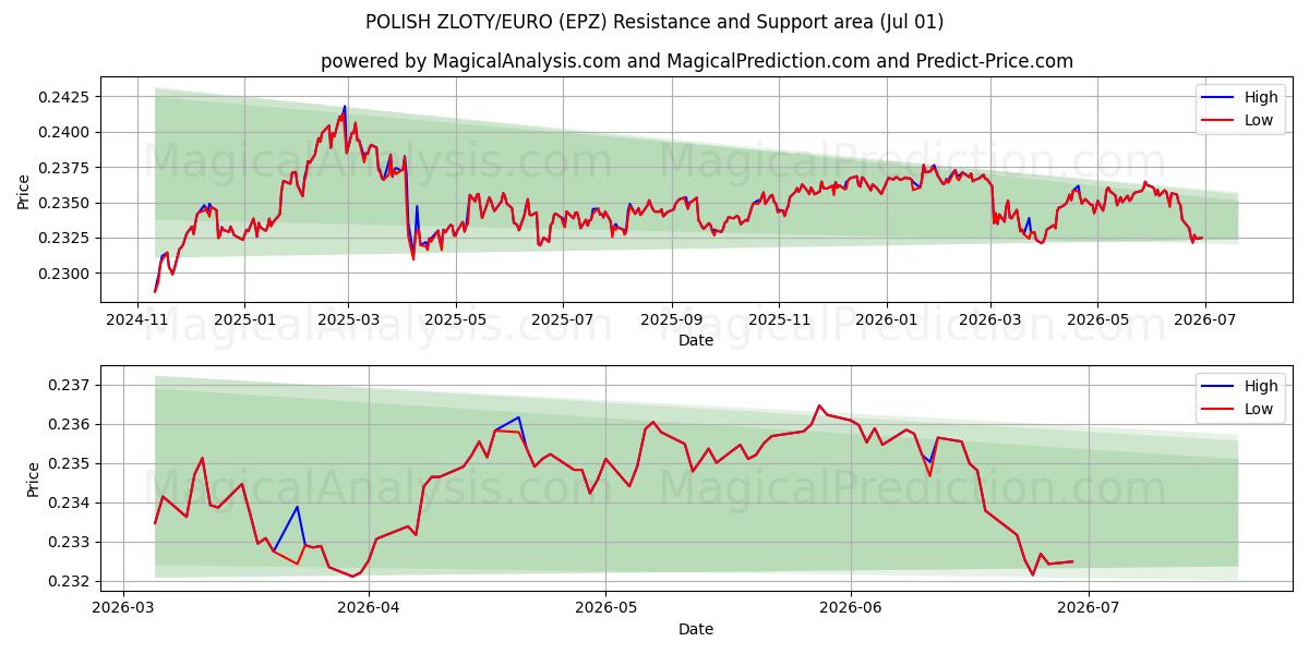  زلوتی لهستانی/یورو (EPZ) Support and Resistance area (30 Jun) 