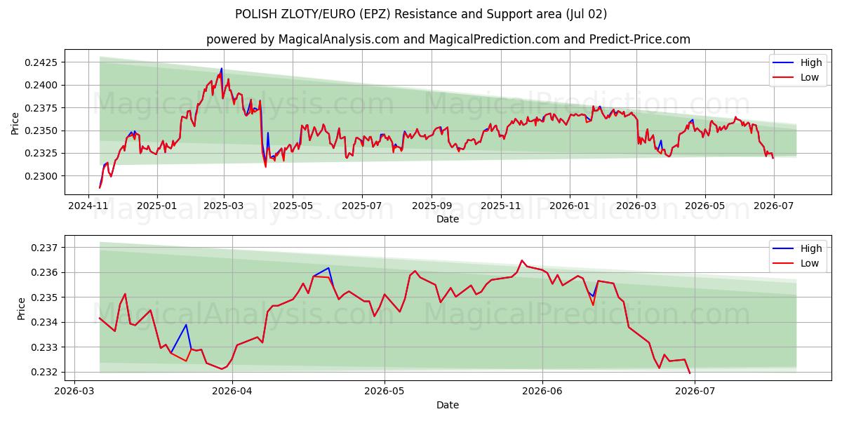  ZLOTY POLACO/EURO (EPZ) Support and Resistance area (01 Jul) 