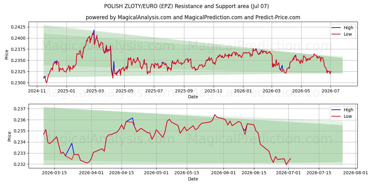  ポーランドズウォティ/ユーロ (EPZ) Support and Resistance area (06 Jul) 