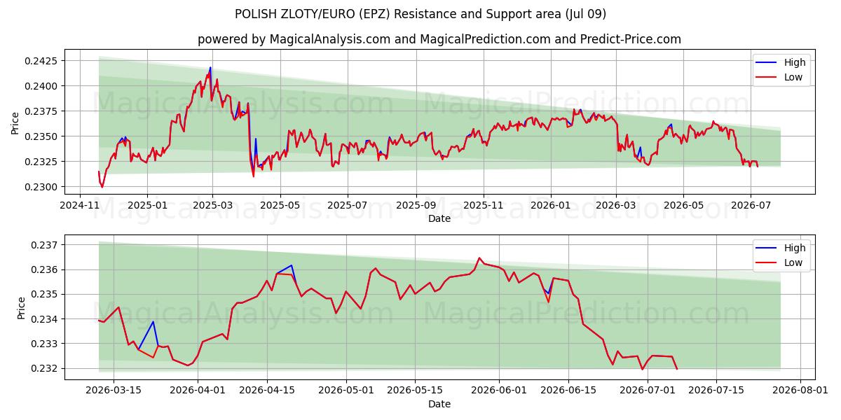  POOLSE ZLOTY/EURO (EPZ) Support and Resistance area (08 Jul) 