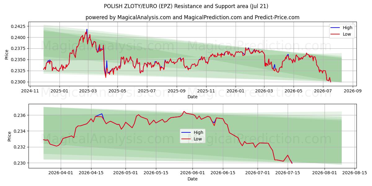  POLSK ZLOTY/EURO (EPZ) Support and Resistance area (20 Jul) 