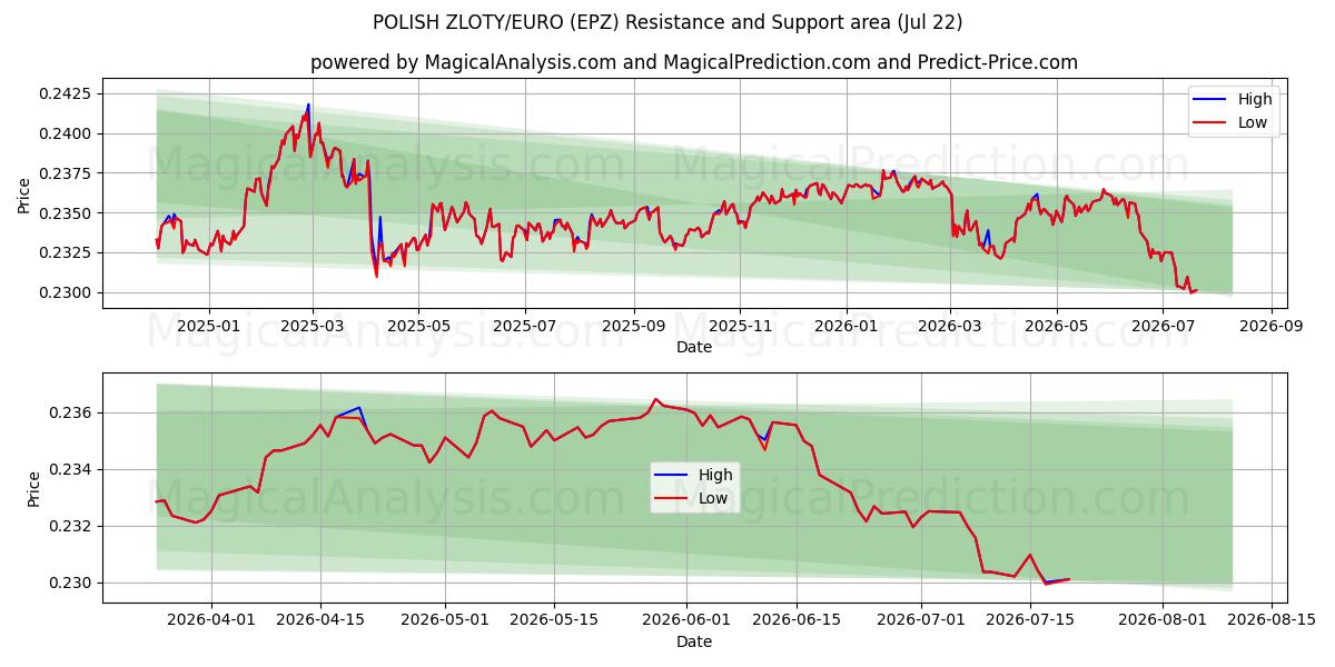  زلوتی لهستانی/یورو (EPZ) Support and Resistance area (21 Jul) 