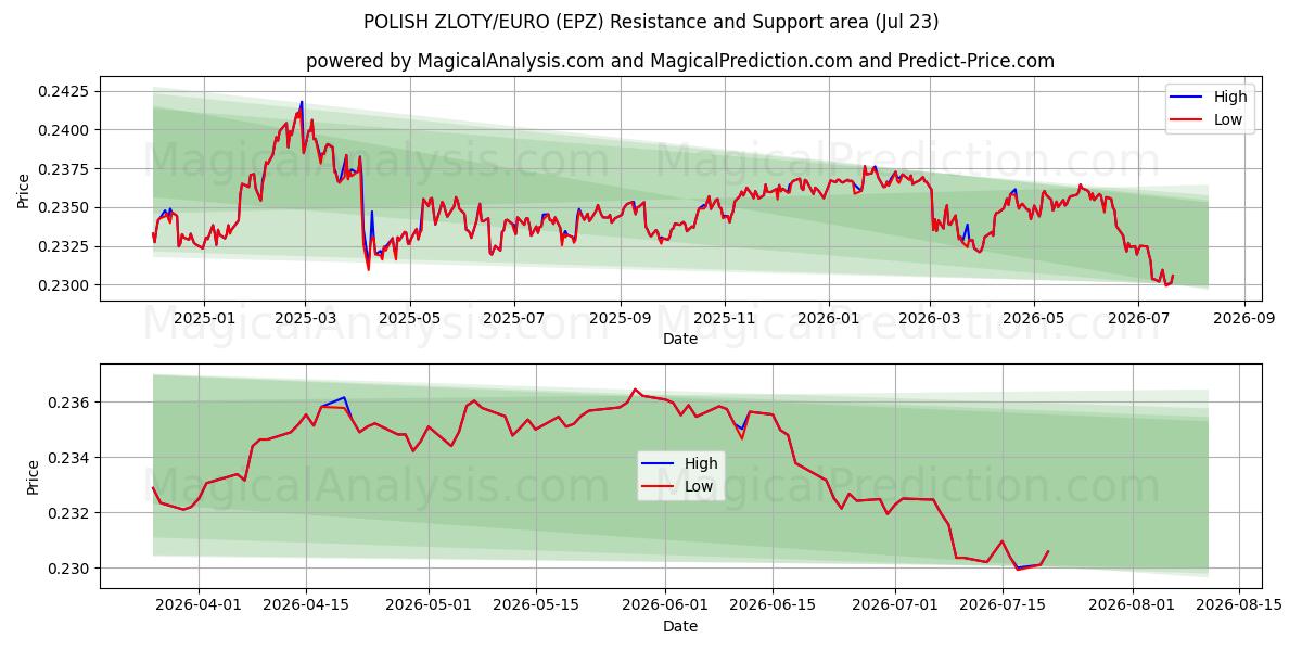  ZLOTY POLONAIS/EURO (EPZ) Support and Resistance area (22 Jul) 