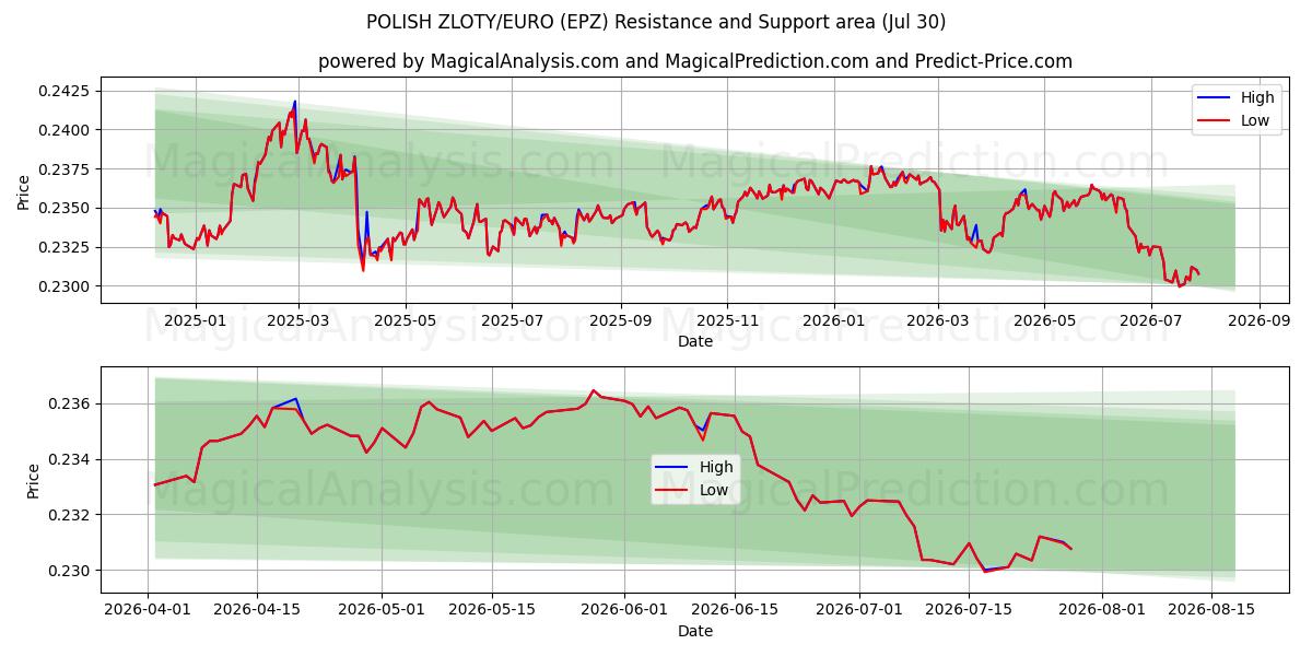  POOLSE ZLOTY/EURO (EPZ) Support and Resistance area (29 Jul) 
