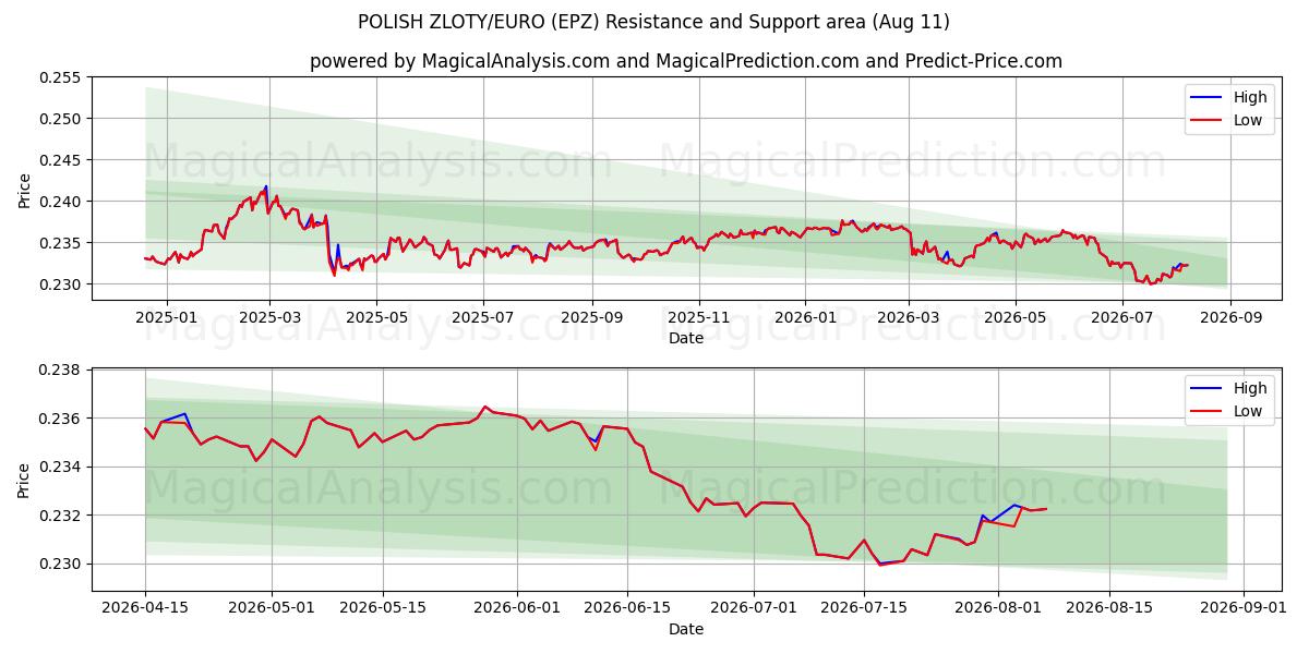  POLSK ZLOTY/EURO (EPZ) Support and Resistance area (10 Aug) 