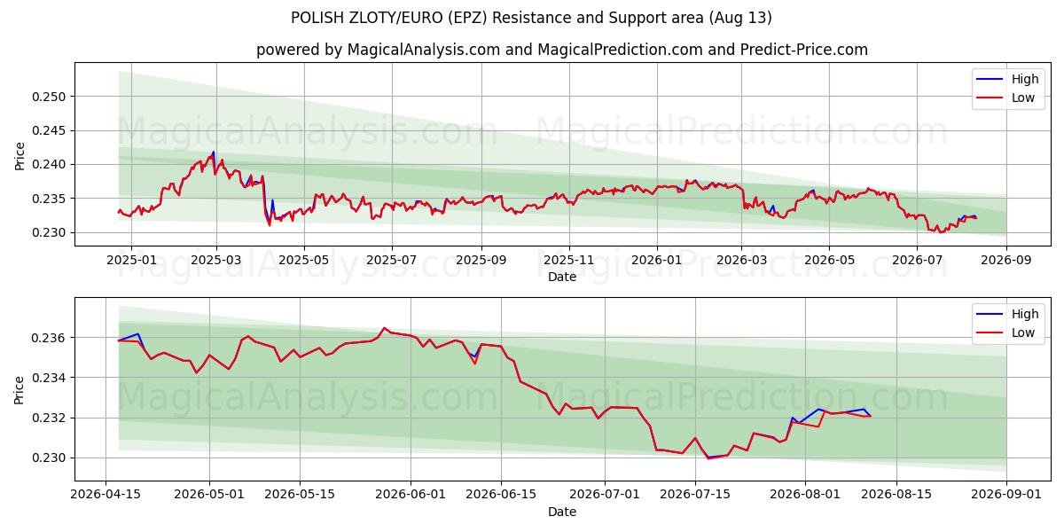  زلوتی لهستانی/یورو (EPZ) Support and Resistance area (12 Aug) 