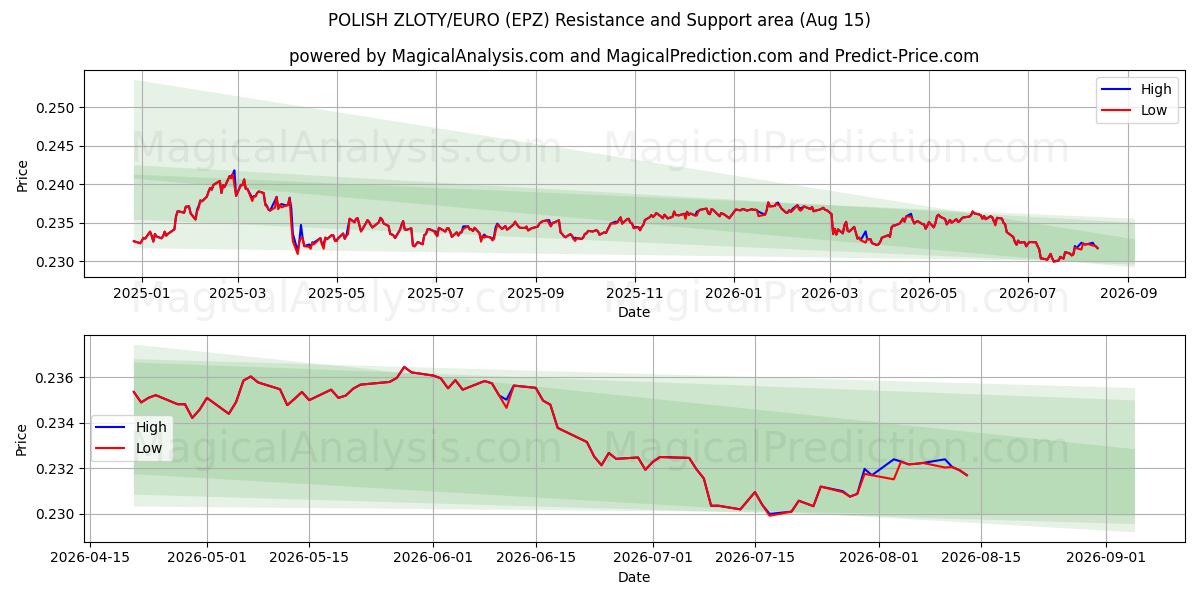  POLONYA ZLOTİ/EURO (EPZ) Support and Resistance area (14 Aug) 
