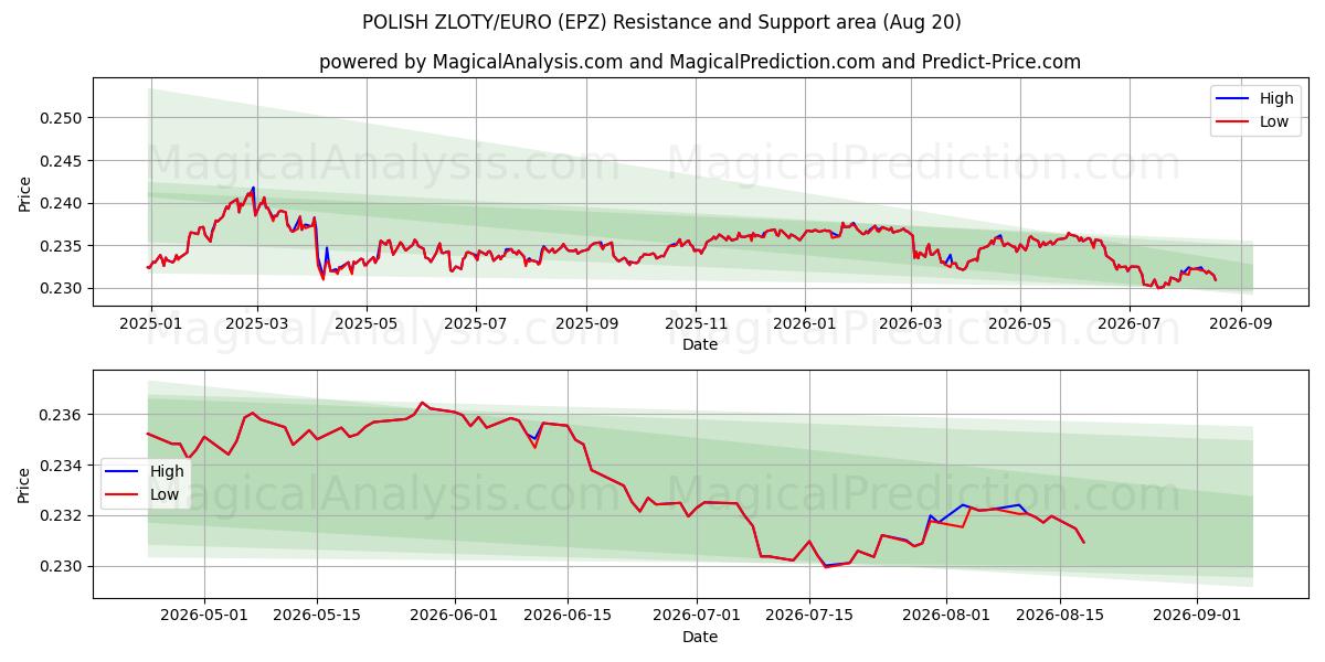  POLSK ZLOTY/EURO (EPZ) Support and Resistance area (19 Aug) 