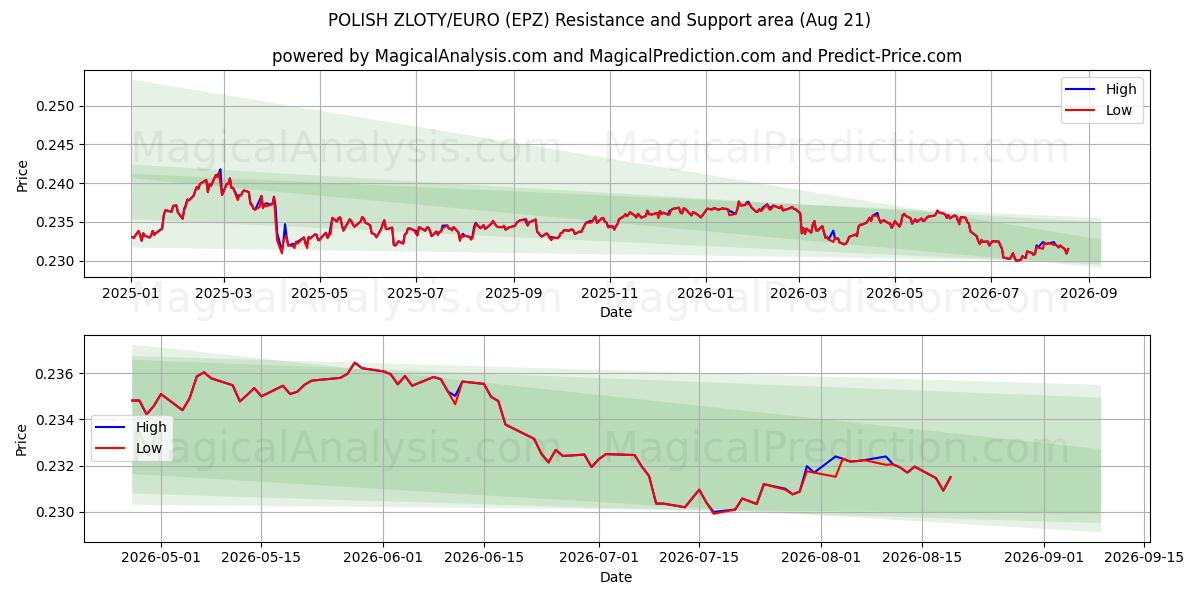  波兰兹罗提/欧元 (EPZ) Support and Resistance area (20 Aug) 