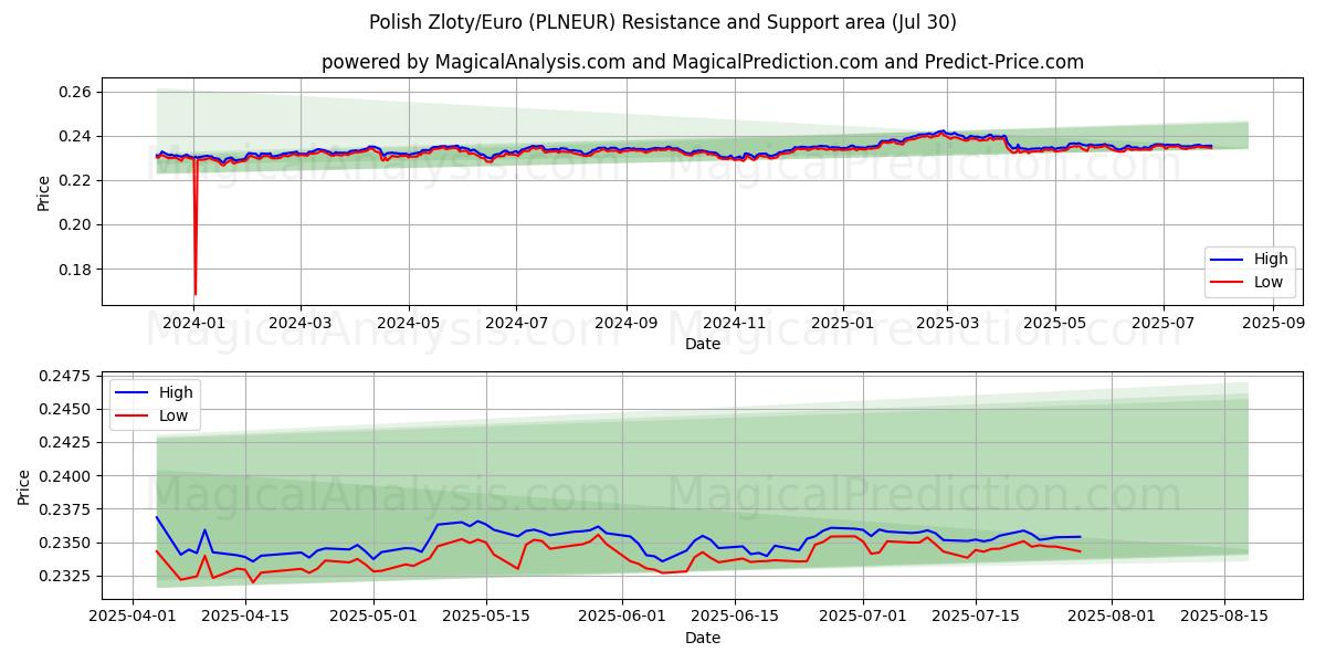  Zloty polaco/Euro (PLNEUR) Support and Resistance area (29 Jul) 