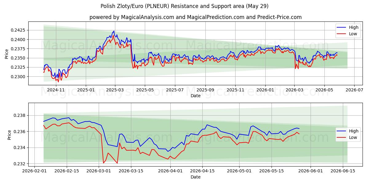  Польский злотый/Евро (PLNEUR) Support and Resistance area (28 May) 