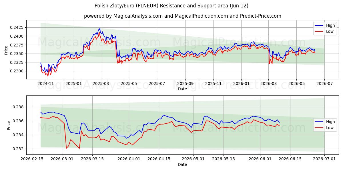  पोलिश ज़्लॉटी/यूरो (PLNEUR) Support and Resistance area (11 Jun) 