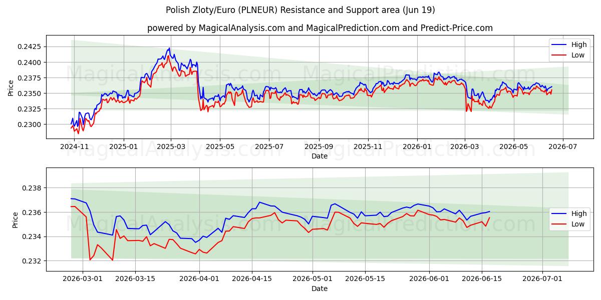  polske zloty/euro (PLNEUR) Support and Resistance area (18 Jun) 