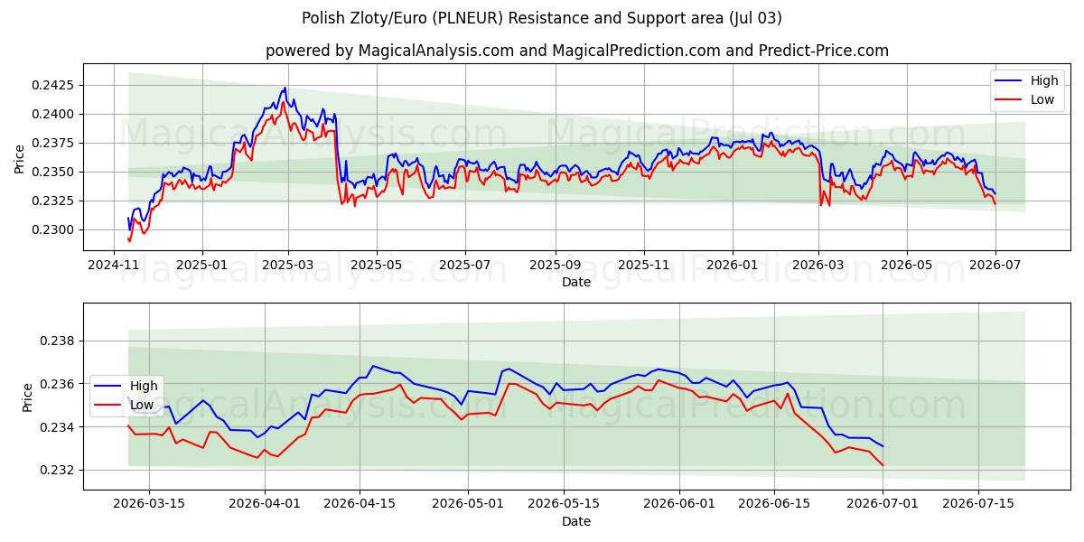  पोलिश ज़्लॉटी/यूरो (PLNEUR) Support and Resistance area (02 Jul) 