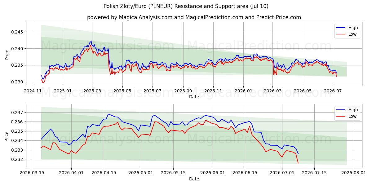  波兰兹罗提/欧元 (PLNEUR) Support and Resistance area (09 Jul) 