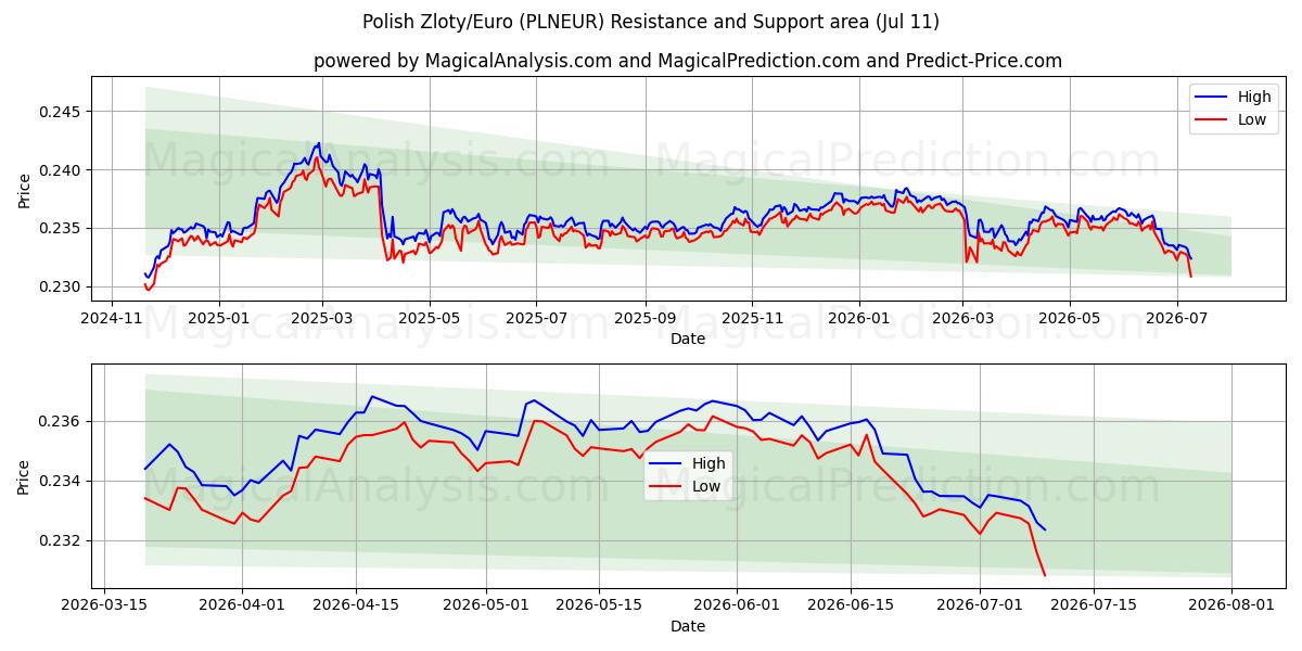  Polnischer Zloty/Euro (PLNEUR) Support and Resistance area (10 Jul) 