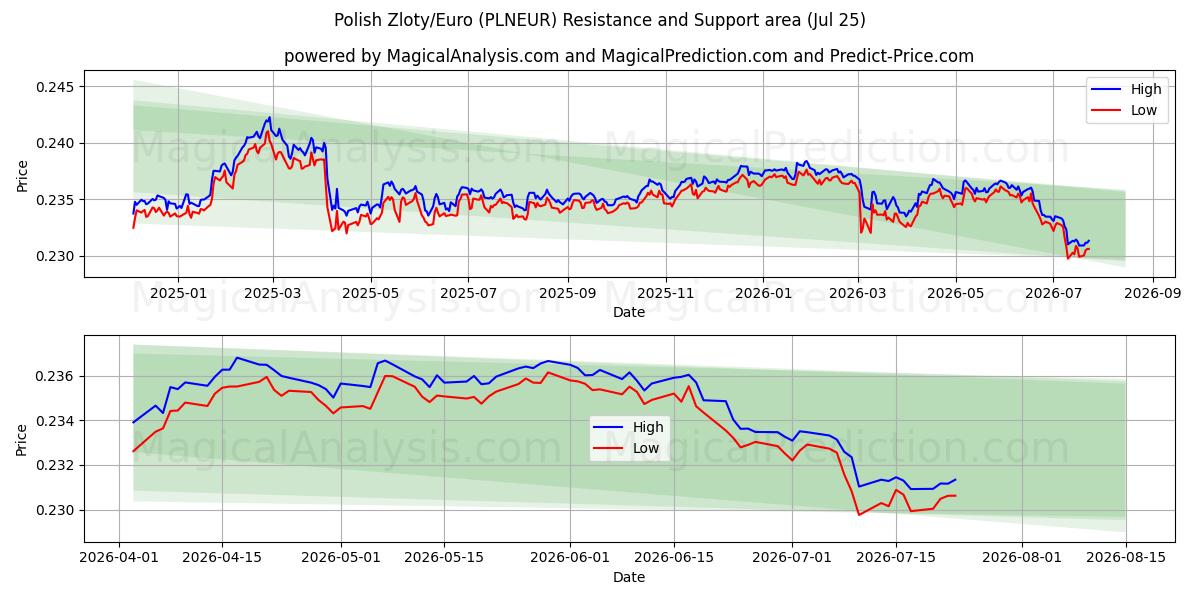  पोलिश ज़्लॉटी/यूरो (PLNEUR) Support and Resistance area (24 Jul) 
