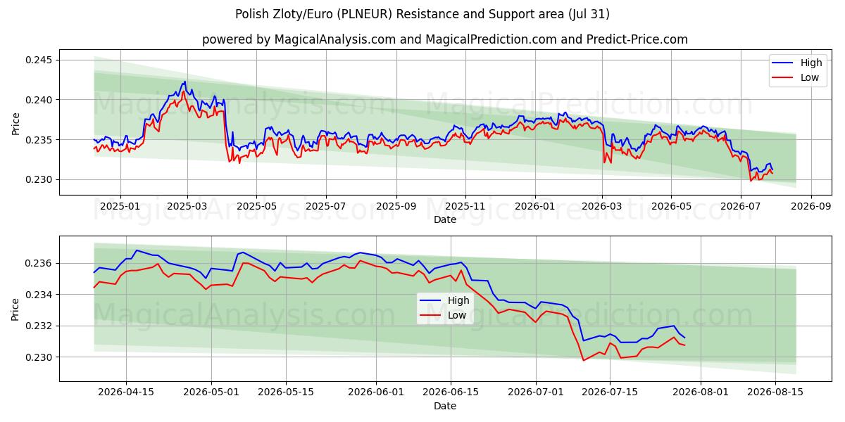  Zloty polaco/Euro (PLNEUR) Support and Resistance area (30 Jul) 