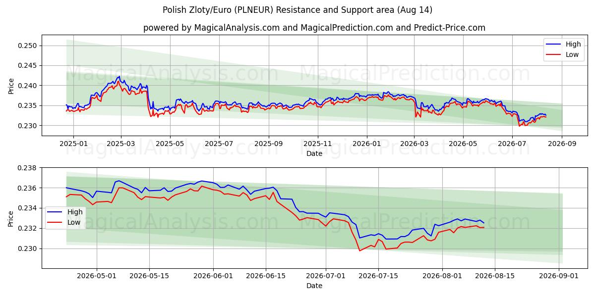  Zloty polaco/Euro (PLNEUR) Support and Resistance area (13 Aug) 