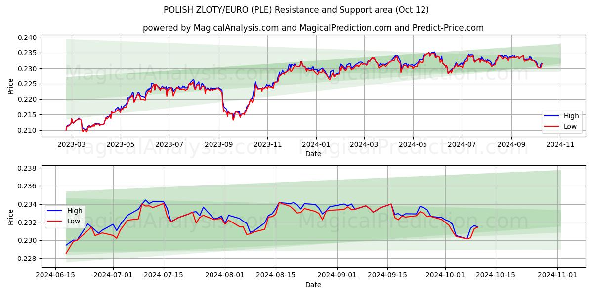  زلوتی لهستانی/یورو (PLE) Support and Resistance area (12 Oct) 