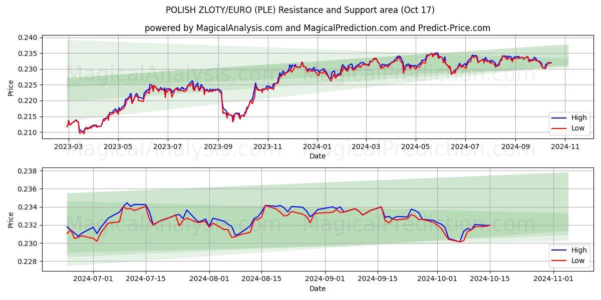  POLISH ZLOTY/EURO (PLE) Support and Resistance area (17 Oct) 