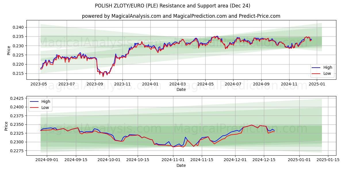  ZLOTY POLACO/EURO (PLE) Support and Resistance area (24 Dec) 