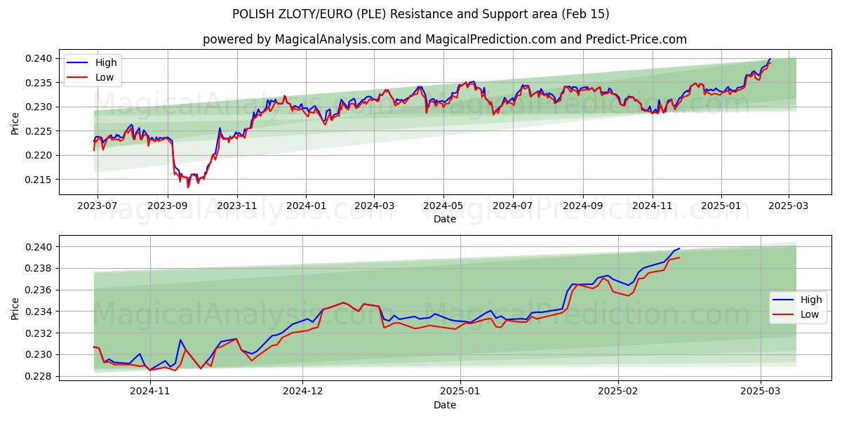  POLSK ZLOTY/EURO (PLE) Support and Resistance area (04 Feb) 