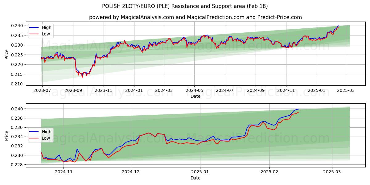  POLSK ZLOTY/EURO (PLE) Support and Resistance area (06 Feb) 