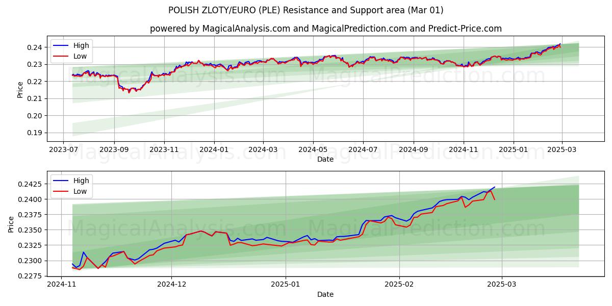  POLSK ZLOTY/EURO (PLE) Support and Resistance area (01 Mar) 