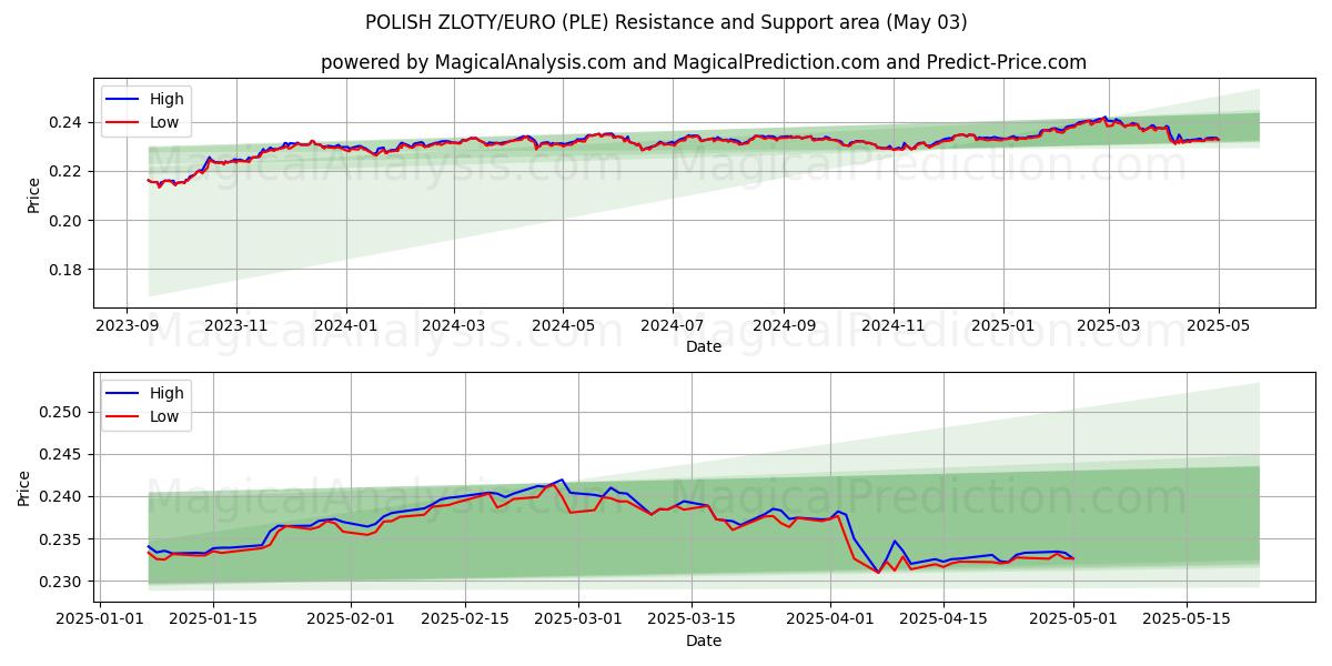 زلوتی لهستانی/یورو (PLE) Support and Resistance area (03 May) زلوتی لهستانی/یورو (PLE) Support and Resistance area (03 May)