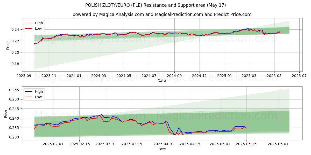  POLSK ZLOTY/EURO (PLE) Support and Resistance area (17 May) 