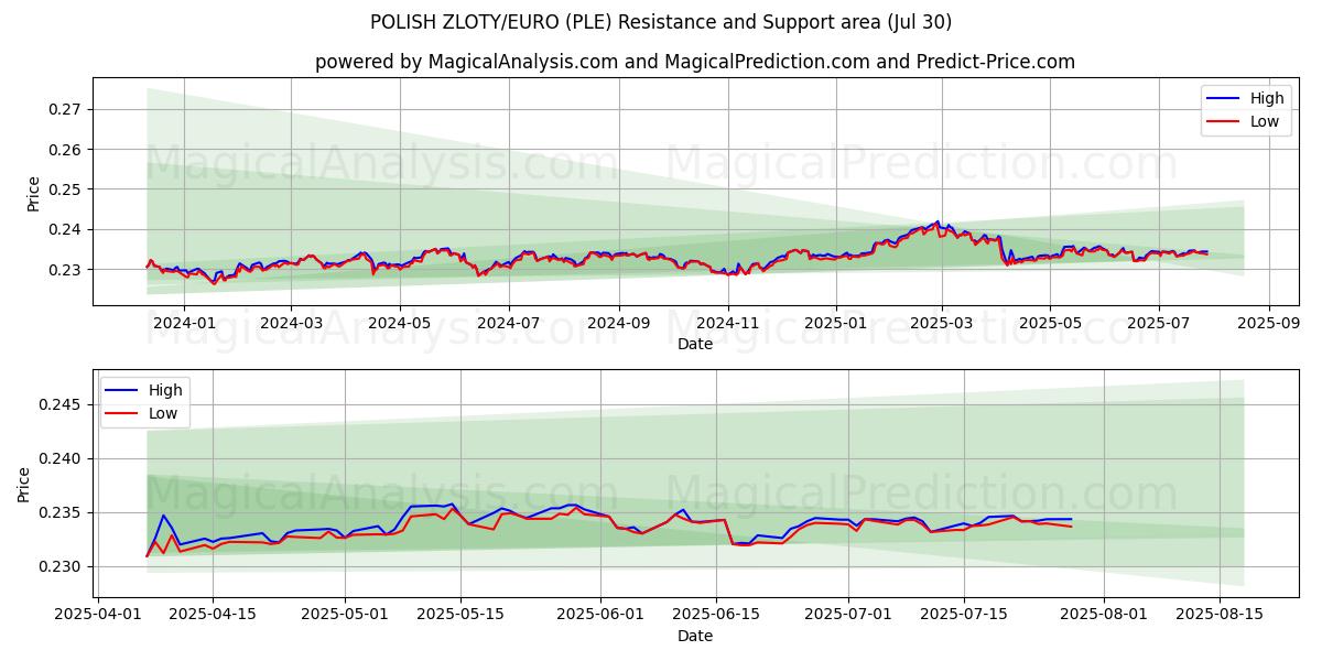  ZLOTY POLONAIS/EURO (PLE) Support and Resistance area (29 Jul) 
