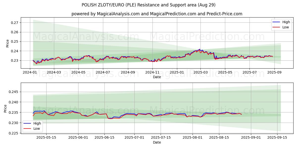  ПОЛЬСКИЙ ЗЛОТЫЙ/ЕВРО (PLE) Support and Resistance area (28 Aug) 