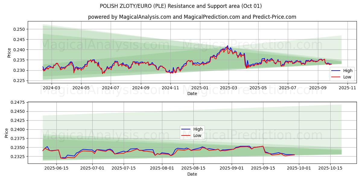  波兰兹罗提/欧元 (PLE) Support and Resistance area (30 Sep) 