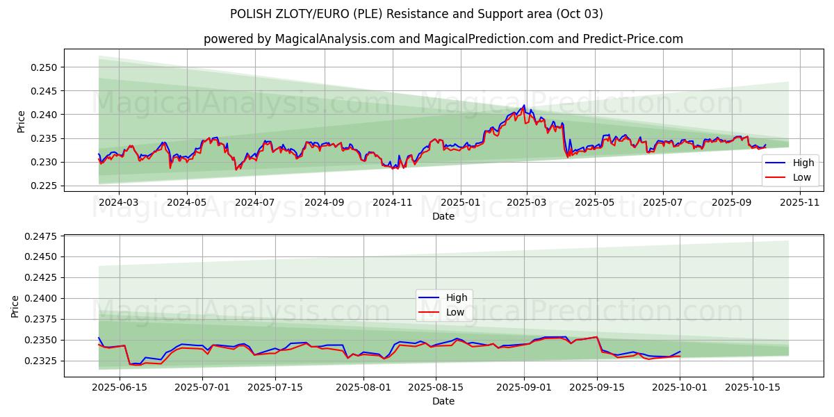  पोलिश ज़्लॉटी/यूरो (PLE) Support and Resistance area (01 Oct) 