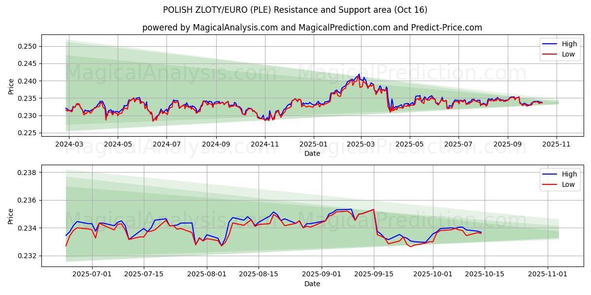 الزلوتي البولندي/اليورو (PLE) Support and Resistance area (15 Oct) الزلوتي البولندي/اليورو (PLE) Support and Resistance area (15 Oct)