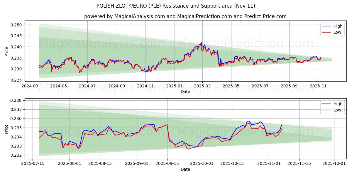  波兰兹罗提/欧元 (PLE) Support and Resistance area (10 Nov) 