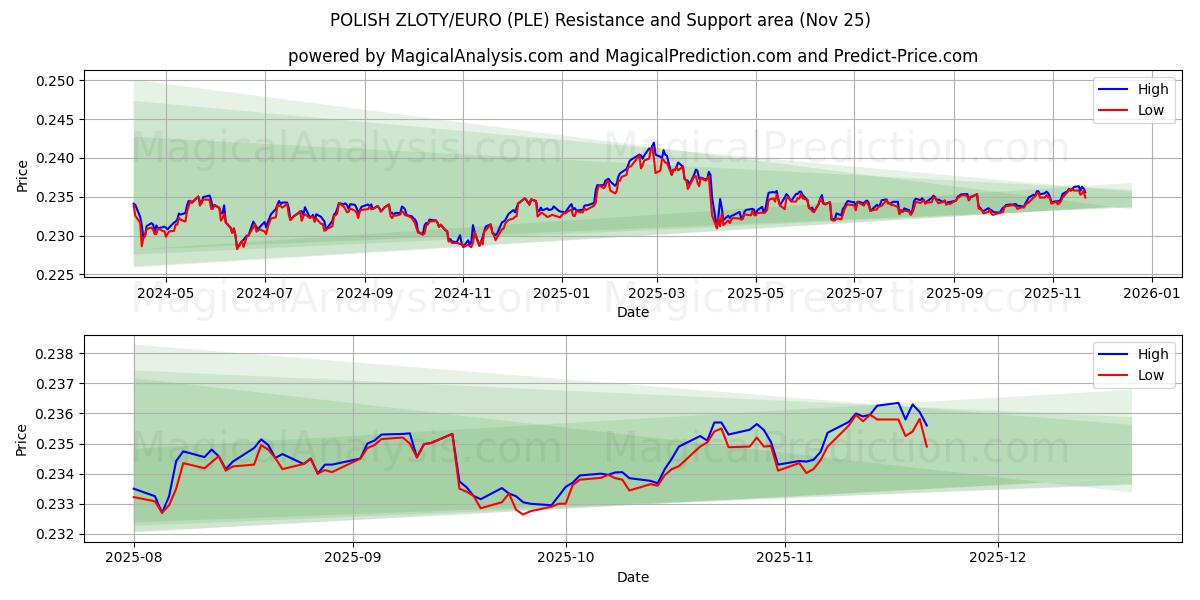  波兰兹罗提/欧元 (PLE) Support and Resistance area (24 Nov) 