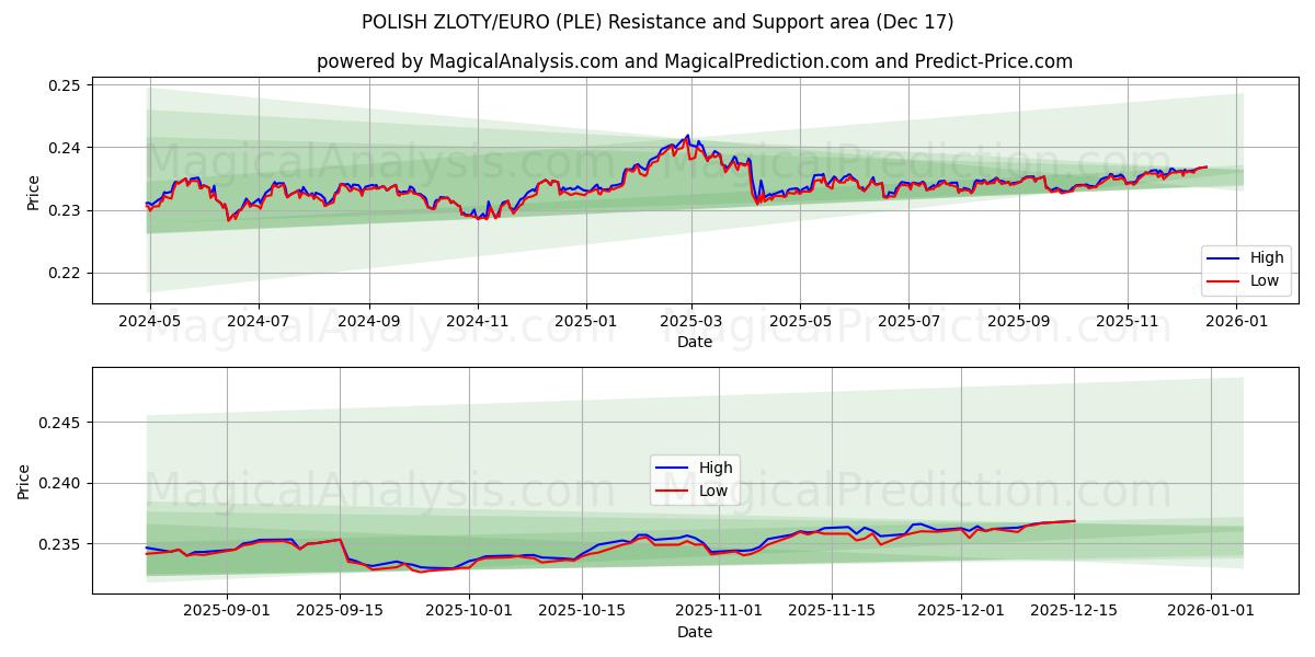  波兰兹罗提/欧元 (PLE) Support and Resistance area (16 Dec) 