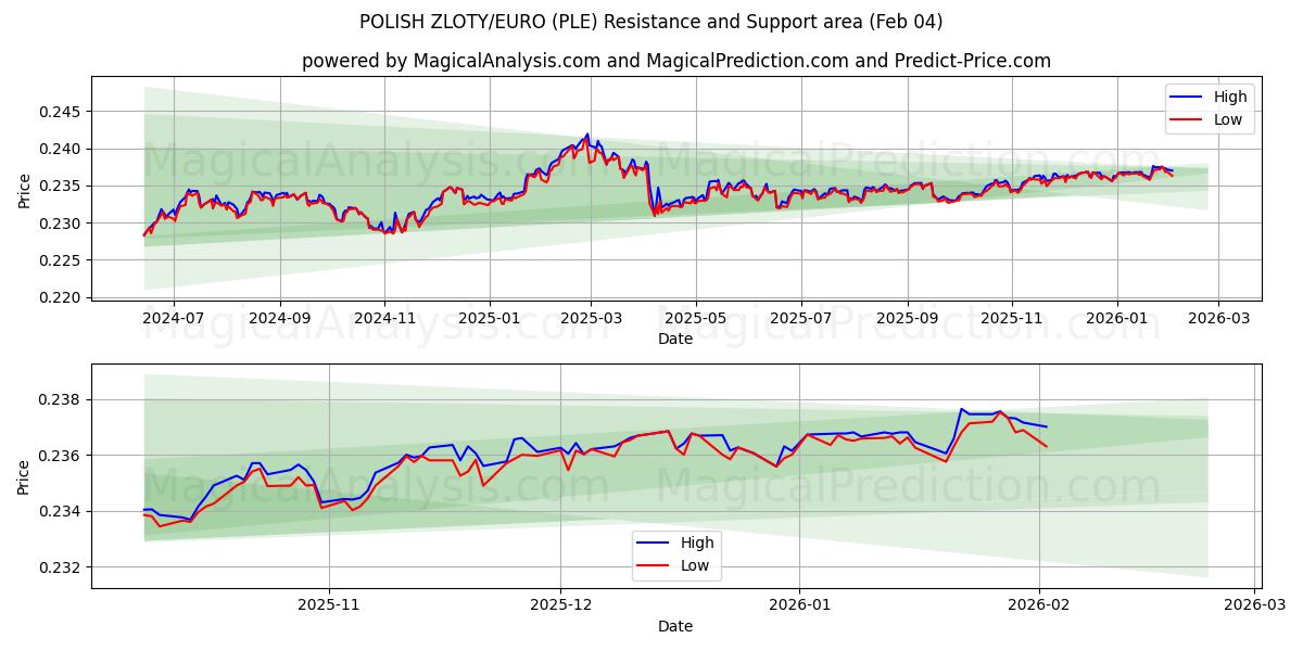  ZLOTY POLACO/EURO (PLE) Support and Resistance area (03 Feb) 
