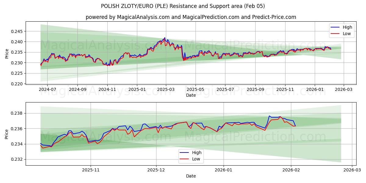  ПОЛЬСКИЙ ЗЛОТЫЙ/ЕВРО (PLE) Support and Resistance area (04 Feb) 
