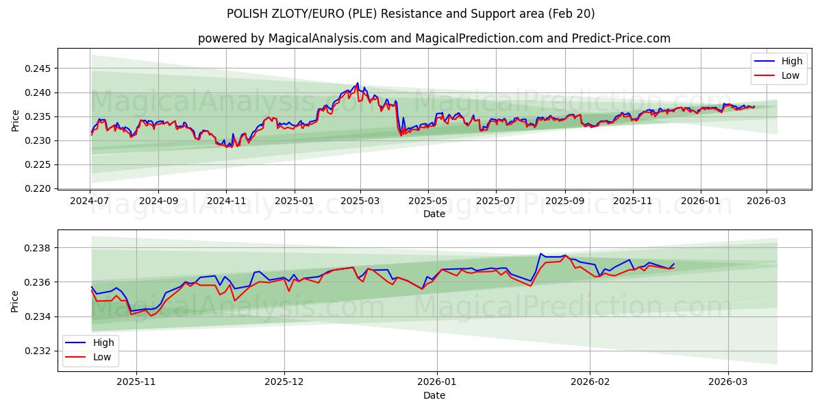  POOLSE ZLOTY/EURO (PLE) Support and Resistance area (19 Feb) 