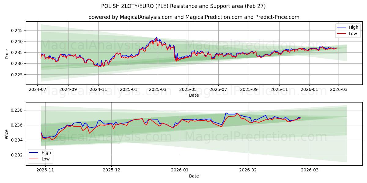  ポーランドズウォティ/ユーロ (PLE) Support and Resistance area (26 Feb) 
