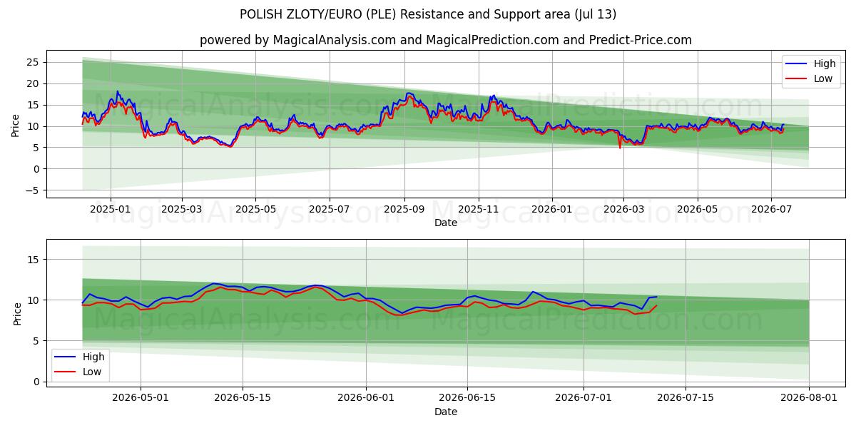  ポーランドズウォティ/ユーロ (PLE) Support and Resistance area (12 Jul) 