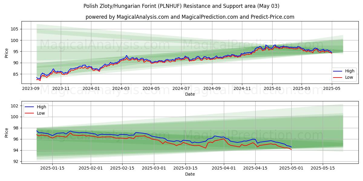 Zloty polaco/forint húngaro (PLNHUF) Support and Resistance area (03 May) Zloty polaco/forint húngaro (PLNHUF) Support and Resistance area (03 May)